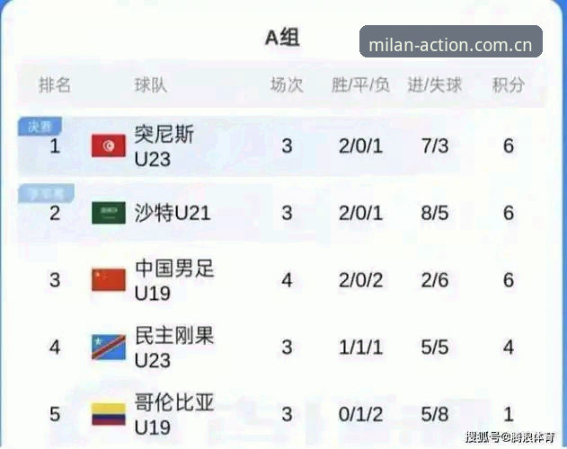 U19国足土伦杯0比3不敌突尼斯，现在进行时APP安卓包用户直击攻防数据失衡